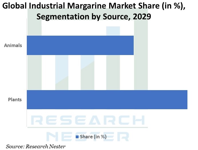 Industrial Margarine Market Share